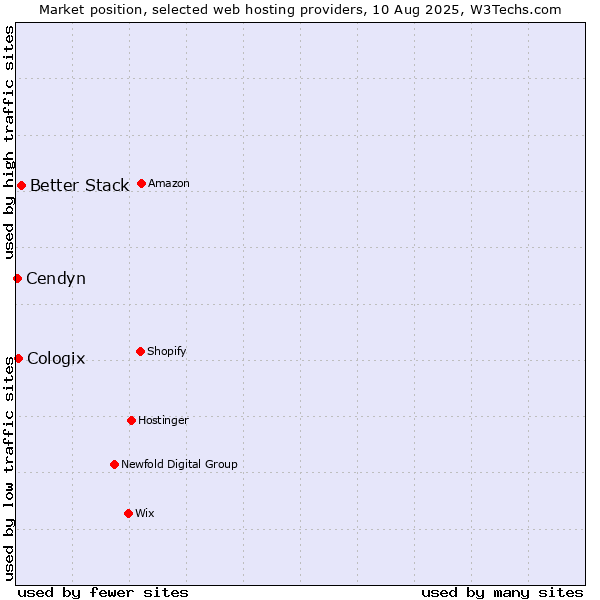 Market position of Better Stack vs. Cologix vs. Cendyn