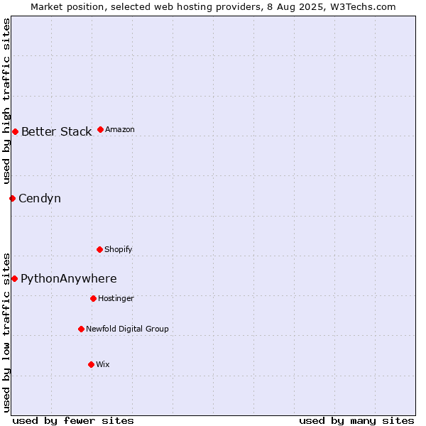 Market position of Better Stack vs. PythonAnywhere vs. Cendyn