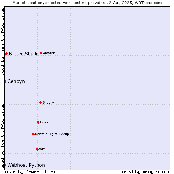 Market position of Better Stack vs. Cendyn vs. Webhost Python