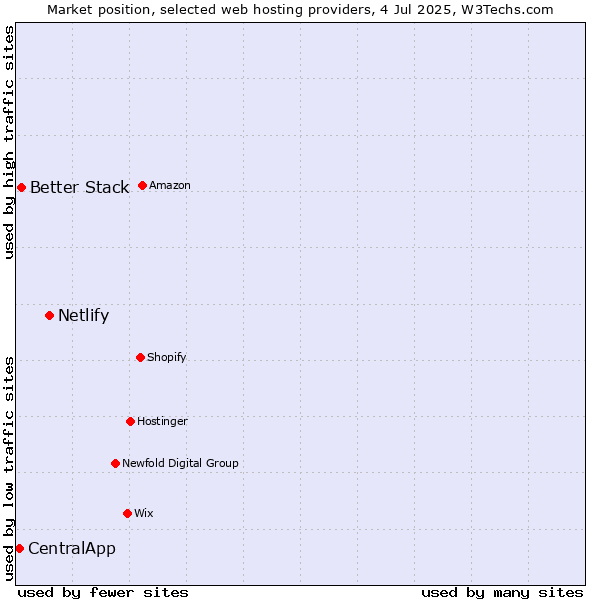 Market position of Netlify vs. Better Stack vs. CentralApp