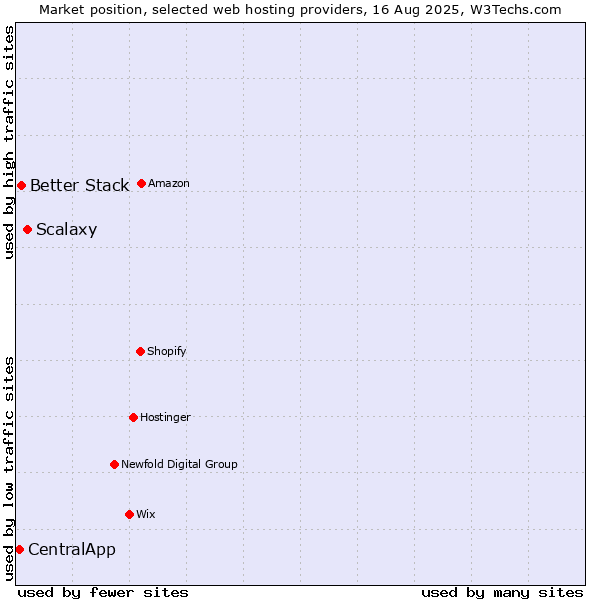Market position of Scalaxy vs. Better Stack vs. CentralApp