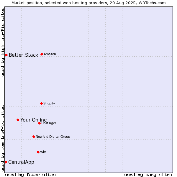 Market position of Your.Online vs. Better Stack vs. CentralApp