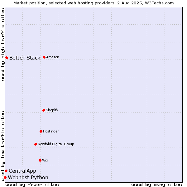 Market position of Better Stack vs. CentralApp vs. Webhost Python