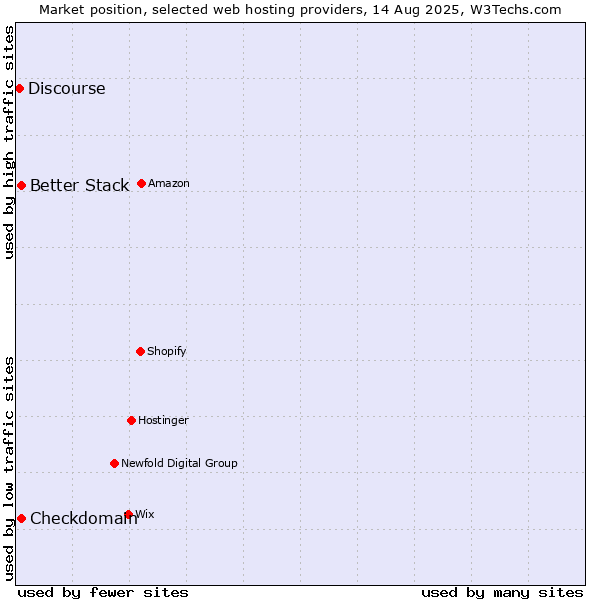 Market position of Better Stack vs. Checkdomain vs. Discourse
