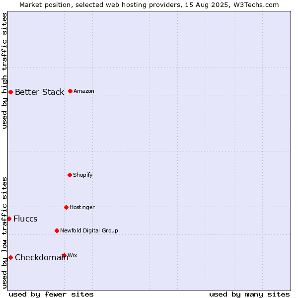 Market position of Better Stack vs. Checkdomain vs. Fluccs