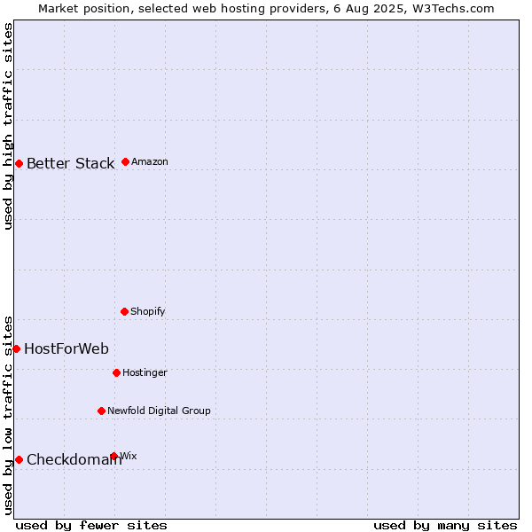 Market position of Better Stack vs. Checkdomain vs. HostForWeb