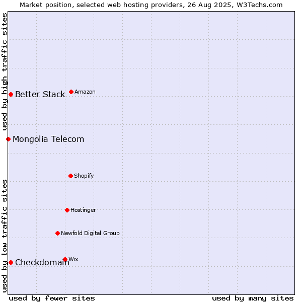 Market position of Better Stack vs. Checkdomain vs. Mongolia Telecom