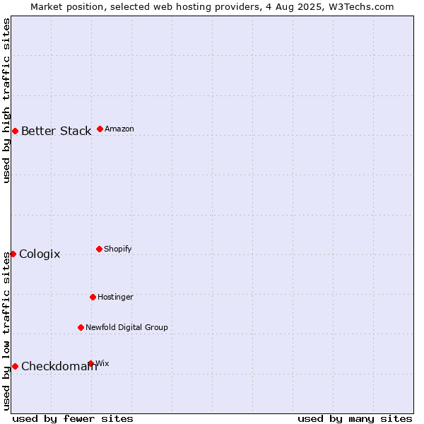 Market position of Better Stack vs. Checkdomain vs. Cologix