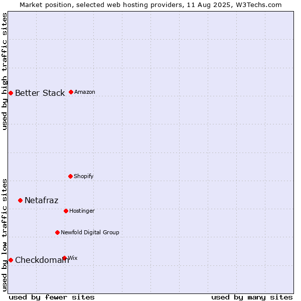 Market position of Netafraz vs. Better Stack vs. Checkdomain