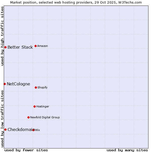 Market position of Better Stack vs. Checkdomain vs. NetCologne