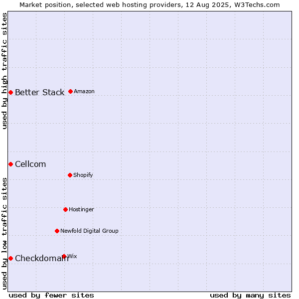 Market position of Cellcom vs. Better Stack vs. Checkdomain