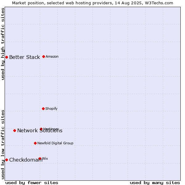 Market position of Network Solutions vs. Better Stack vs. Checkdomain