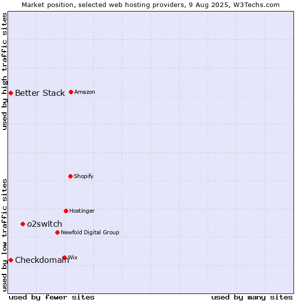 Market position of o2switch vs. Better Stack vs. Checkdomain