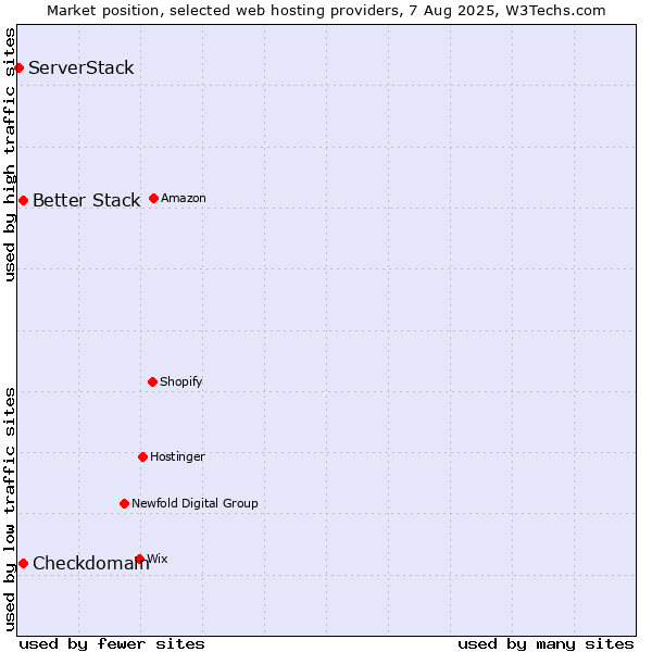 Market position of Better Stack vs. Checkdomain vs. ServerStack