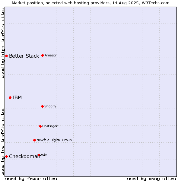 Market position of IBM vs. Better Stack vs. Checkdomain