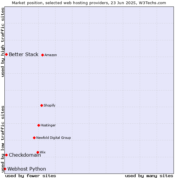 Market position of Better Stack vs. Checkdomain vs. Webhost Python