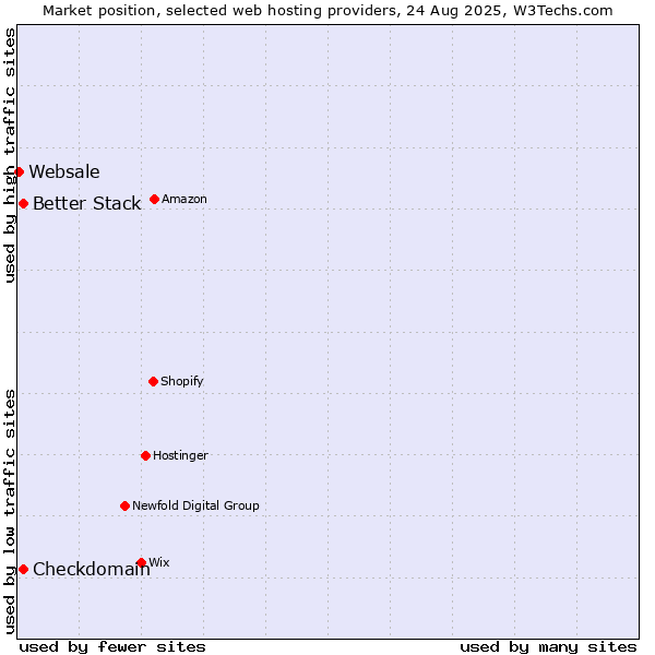 Market position of Better Stack vs. Checkdomain vs. Websale