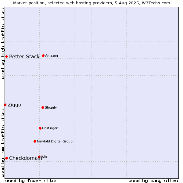 Market position of Better Stack vs. Checkdomain vs. Ziggo