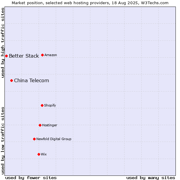 Market position of China Telecom vs. Better Stack