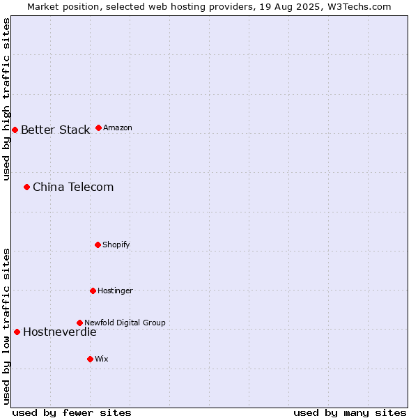 Market position of China Telecom vs. Hostneverdie vs. Better Stack