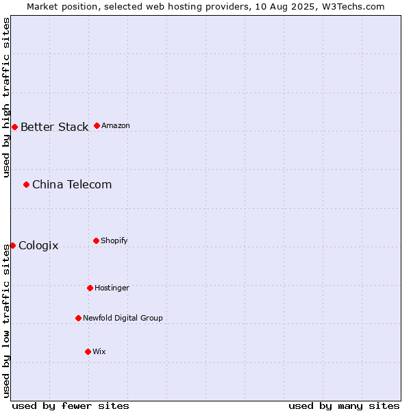 Market position of China Telecom vs. Better Stack vs. Cologix