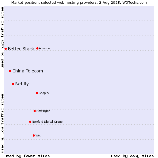 Market position of Netlify vs. China Telecom vs. Better Stack