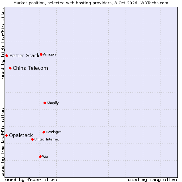 Market position of China Telecom vs. Better Stack vs. Opalstack