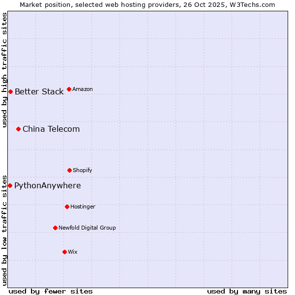 Market position of China Telecom vs. Better Stack vs. PythonAnywhere