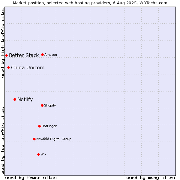 Market position of Netlify vs. China Unicom vs. Better Stack