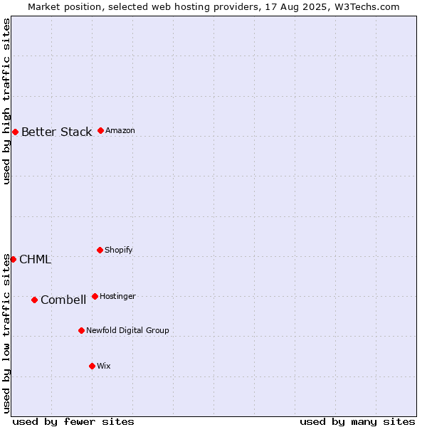 Market position of Combell vs. Better Stack vs. CHML