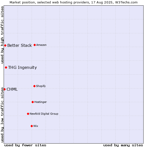 Market position of THG Ingenuity vs. Better Stack vs. CHML