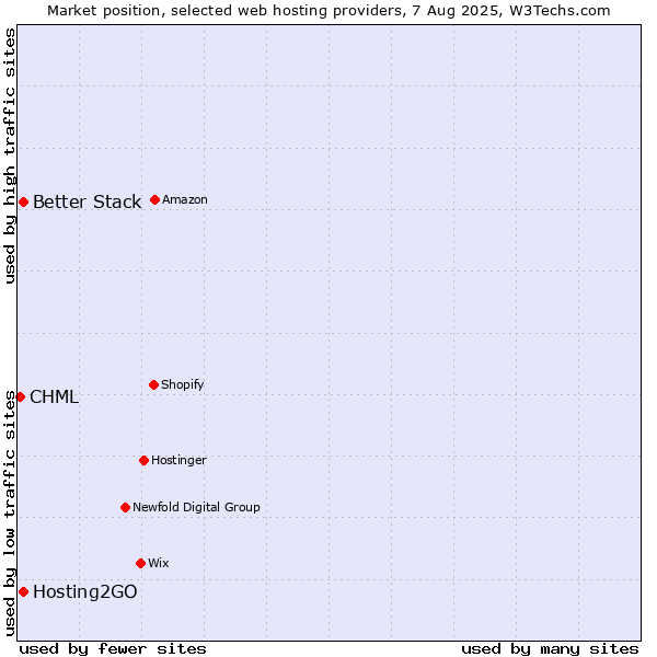 Market position of Hosting2GO vs. Better Stack vs. CHML