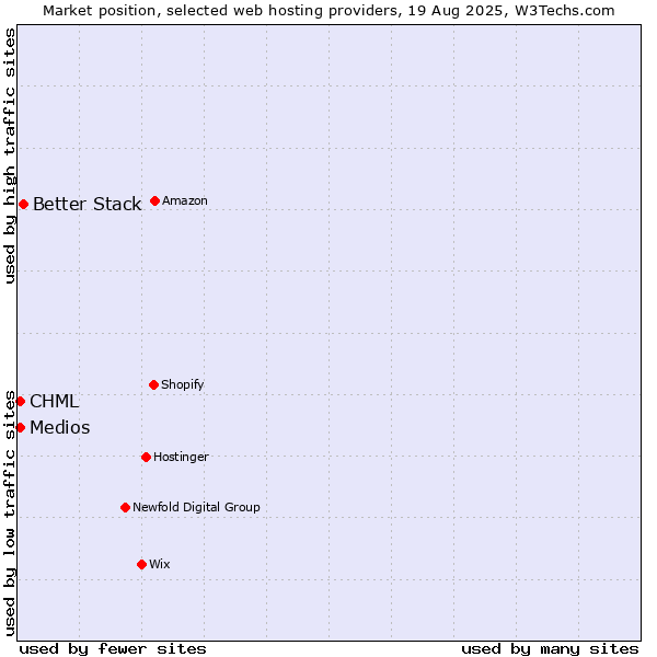 Market position of Better Stack vs. CHML vs. Medios
