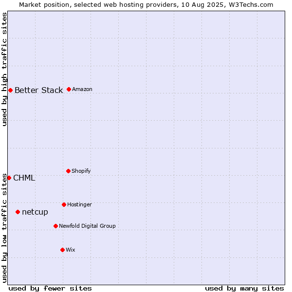 Market position of netcup vs. Better Stack vs. CHML