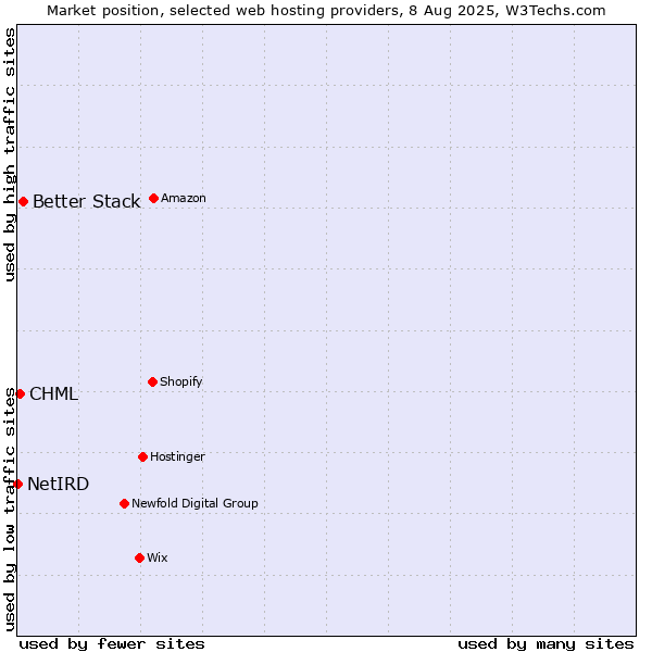 Market position of Better Stack vs. CHML vs. NetIRD