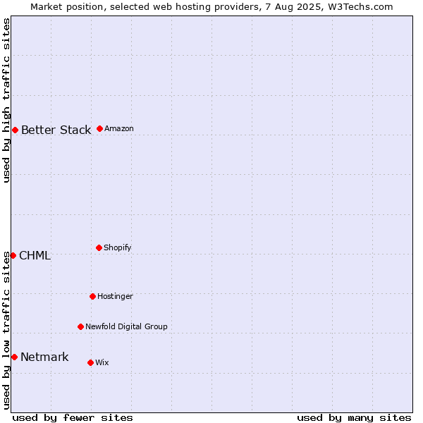 Market position of Better Stack vs. Netmark vs. CHML