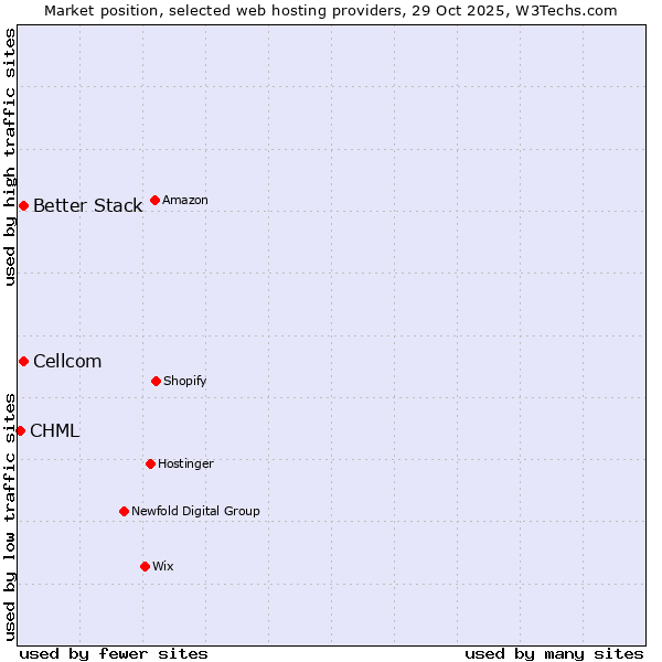 Market position of Better Stack vs. Cellcom vs. CHML