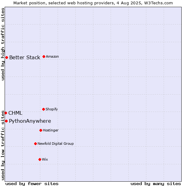 Market position of Better Stack vs. PythonAnywhere vs. CHML