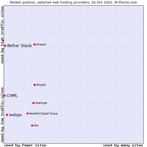 Market position of webgo vs. Better Stack vs. CHML