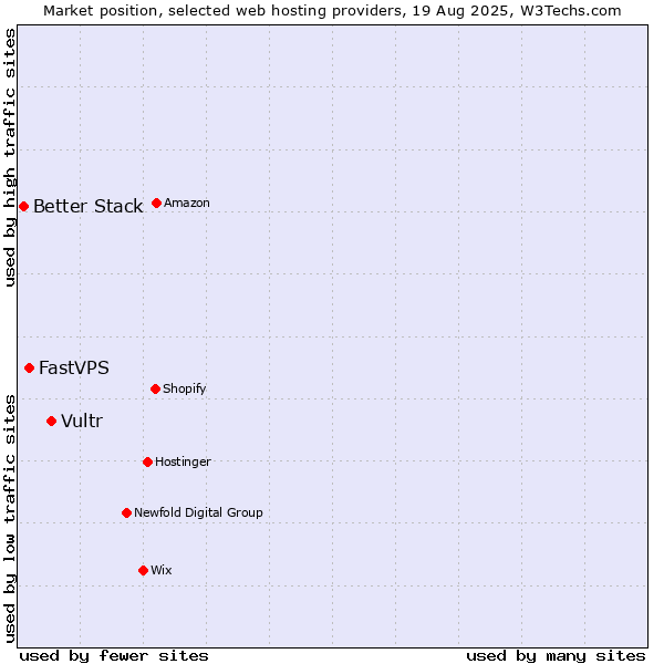 Market position of Vultr vs. FastVPS vs. Better Stack