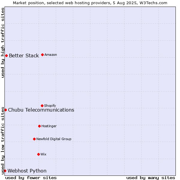 Market position of Better Stack vs. Chubu Telecommunications vs. Webhost Python
