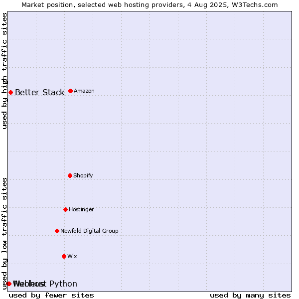Market position of Better Stack vs. Nucleus vs. Webhost Python