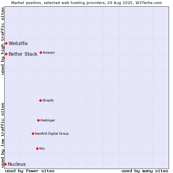 Market position of Webzilla vs. Better Stack vs. Nucleus