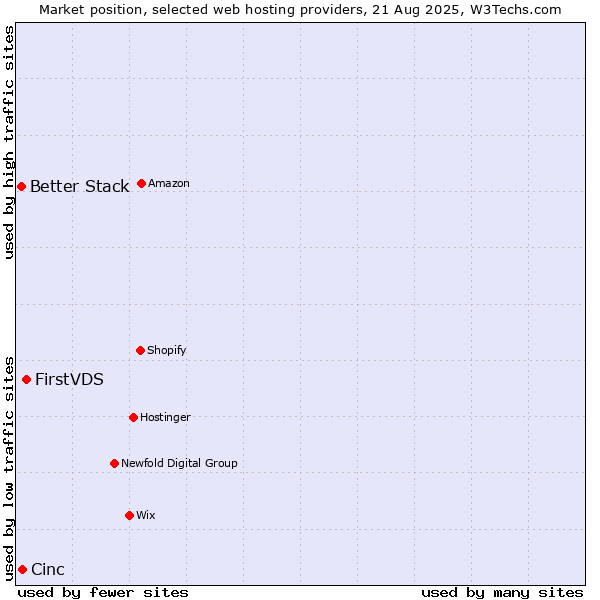 Market position of FirstVDS vs. Cinc vs. Better Stack