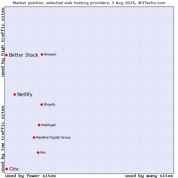 Market position of Netlify vs. Cinc vs. Better Stack