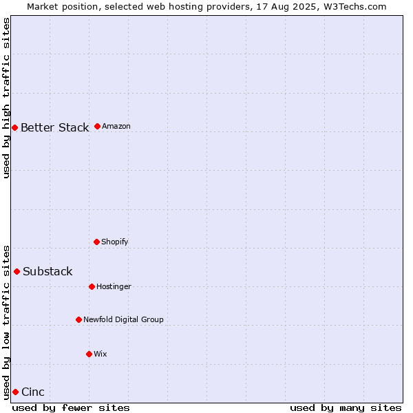 Market position of Substack vs. Cinc vs. Better Stack