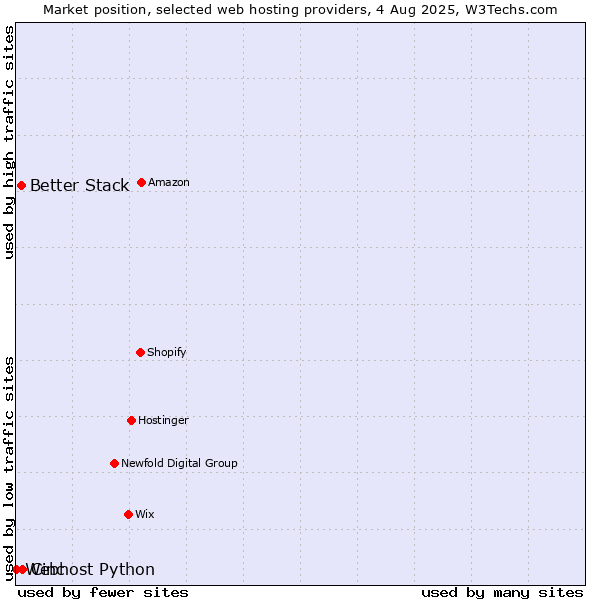 Market position of Cinc vs. Better Stack vs. Webhost Python