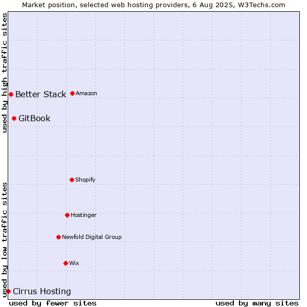 Market position of GitBook vs. Better Stack vs. Cirrus Hosting
