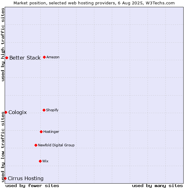 Market position of Better Stack vs. Cologix vs. Cirrus Hosting