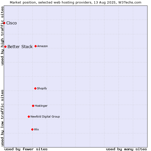 Market position of Better Stack vs. Cisco